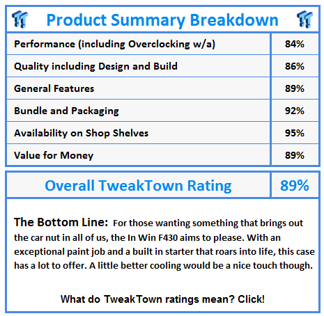 What do TweakTown awards and ratings mean? Click!
