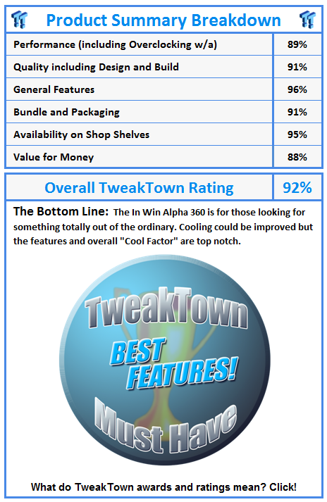 What do TweakTown awards and ratings mean? Click!