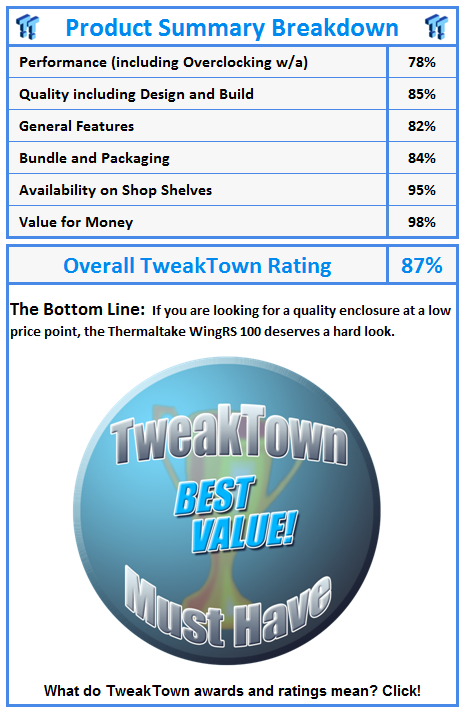 What do TweakTown awards and ratings mean? Click!