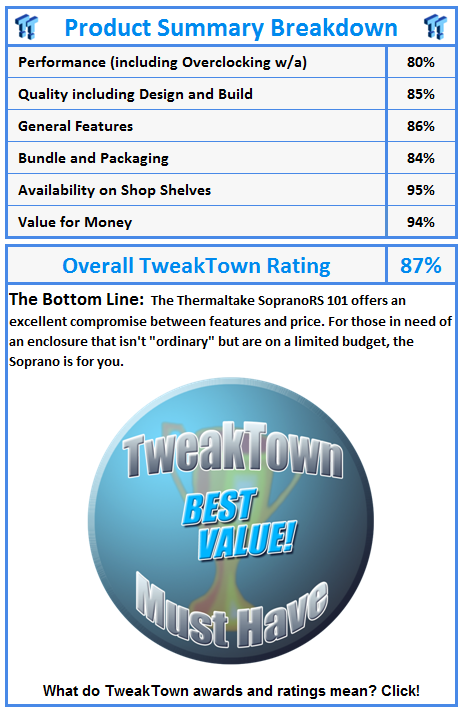 What do TweakTown awards and ratings mean? Click!