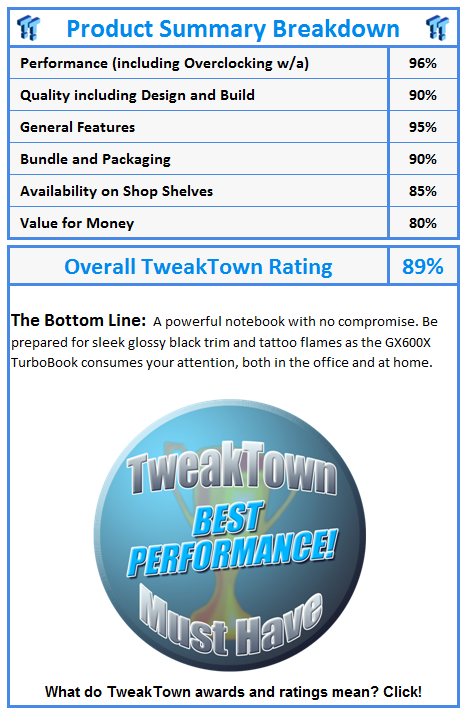 What do TweakTown awards and ratings mean? Click!