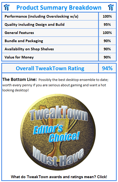 What do TweakTown awards and ratings mean? Click!