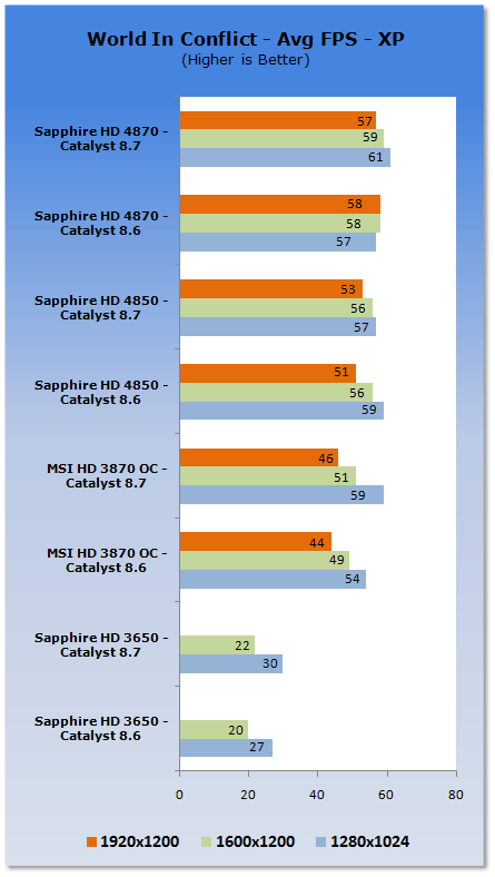 ATI Catalyst 8.7 Analysis - XP & Vista