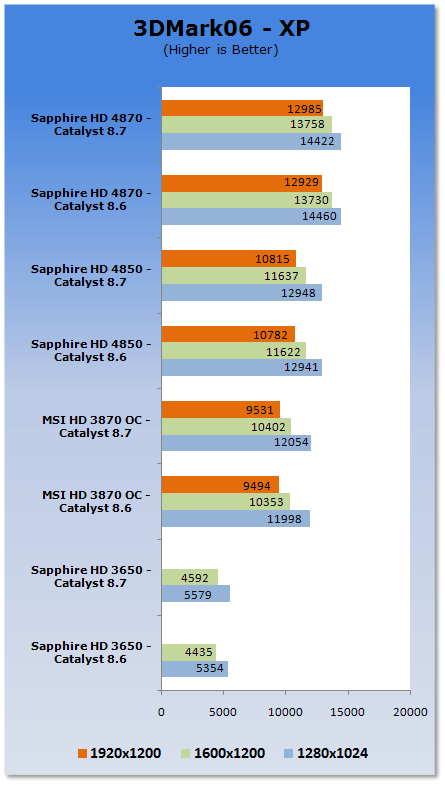 ATI Catalyst 8.7 Analysis - XP & Vista