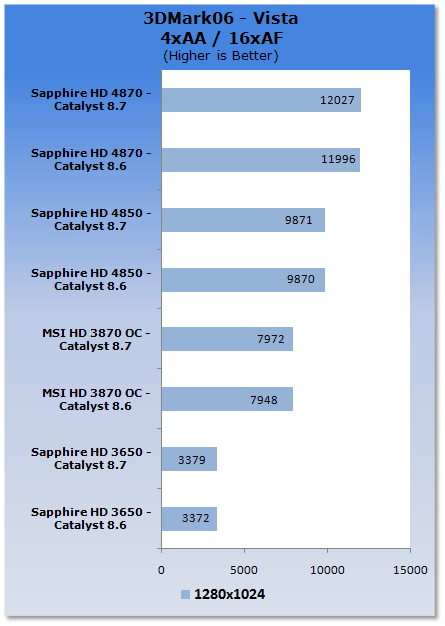 ATI Catalyst 8.7 Analysis - XP & Vista