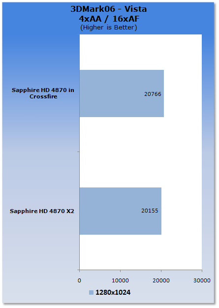 Single HD 4870 X2 vs. Two HD 4870s on P45