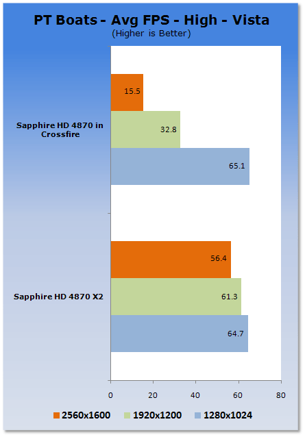 Single HD 4870 X2 vs. Two HD 4870s on P45