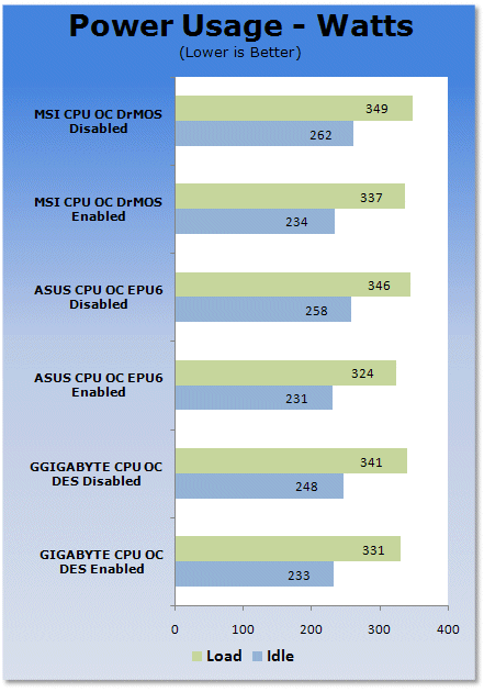 ASUS EPU vs. MSI DrMOS vs. GIGABYTE DES
