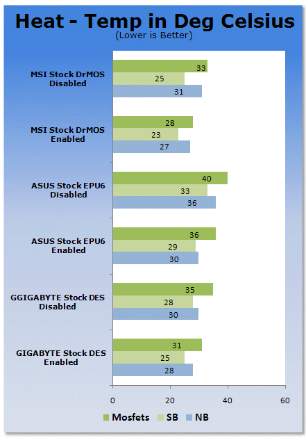 ASUS EPU vs. MSI DrMOS vs. GIGABYTE DES