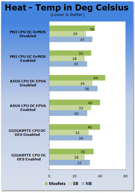 ASUS EPU vs. MSI DrMOS vs. GIGABYTE DES