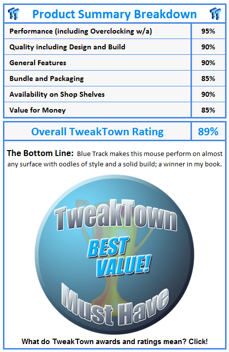 What do TweakTown awards and ratings mean? Click!