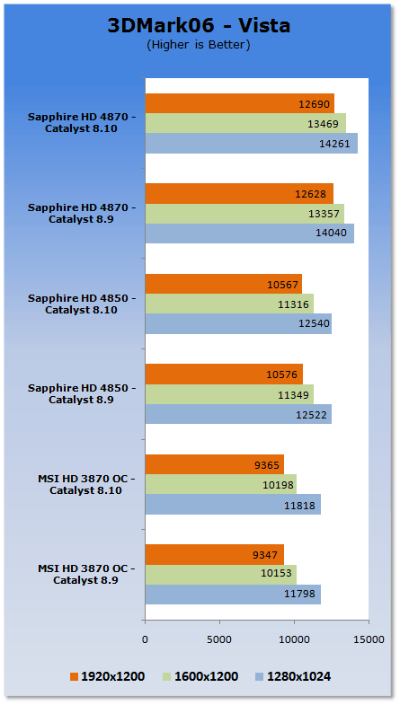 ATI Catalyst 8.10 Analysis - XP & Vista