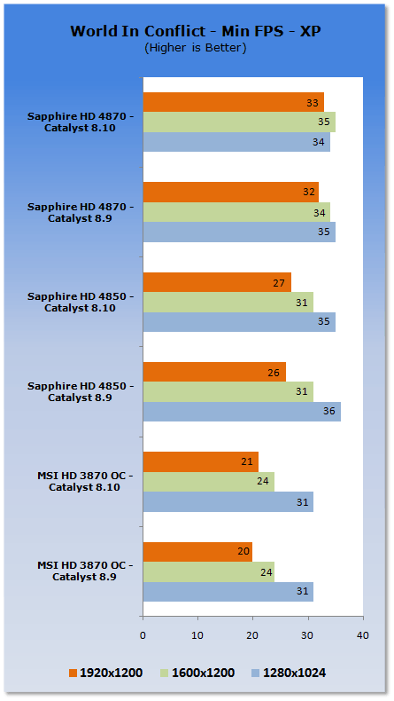 ATI Catalyst 8.10 Analysis - XP & Vista