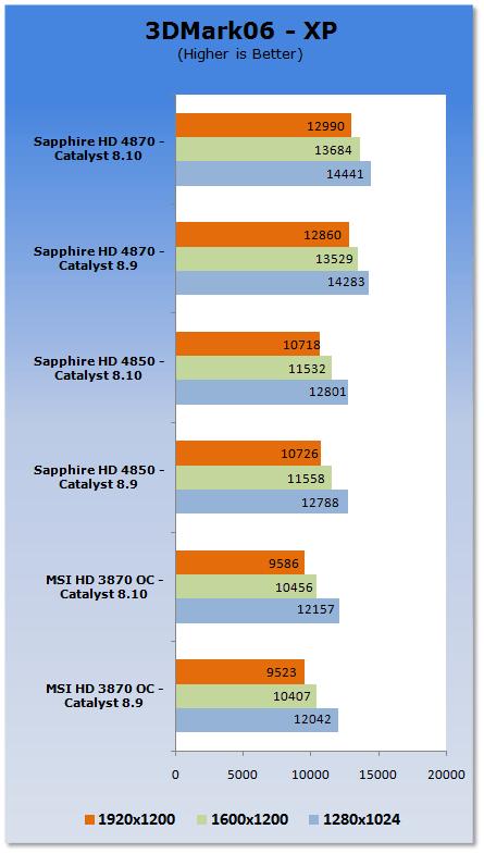ATI Catalyst 8.10 Analysis - XP & Vista