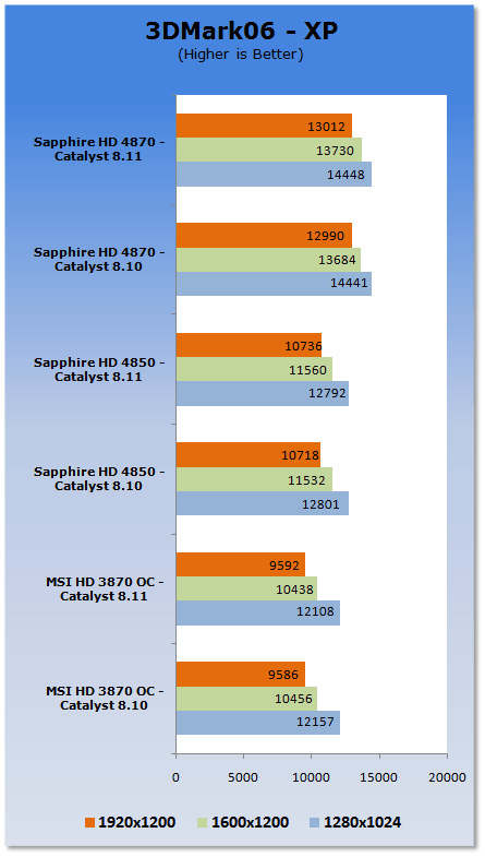 ATI Catalyst 8.11 Analysis - XP & Vista