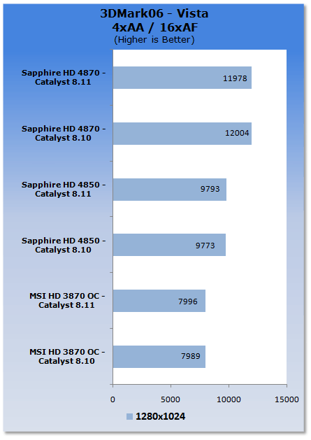 ATI Catalyst 8.11 Analysis - XP & Vista