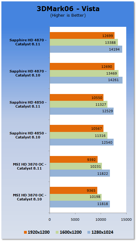 ATI Catalyst 8.11 Analysis - XP & Vista