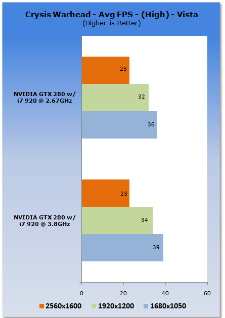 Stock to Clocked - Core i7 920 at 3.8GHz