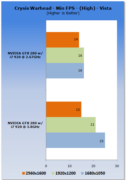 Stock to Clocked - Core i7 920 at 3.8GHz
