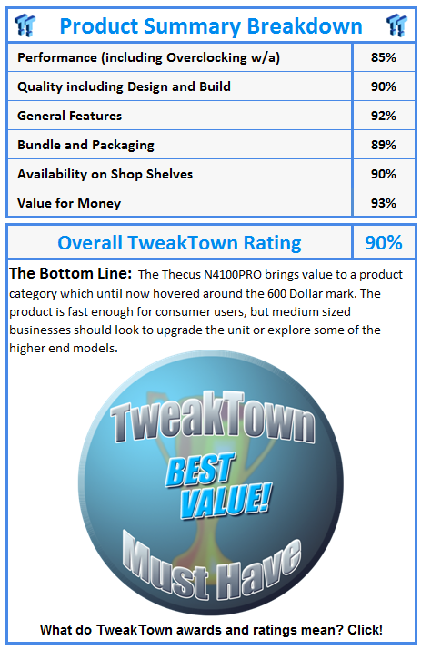 What do TweakTown awards and ratings mean? Click!