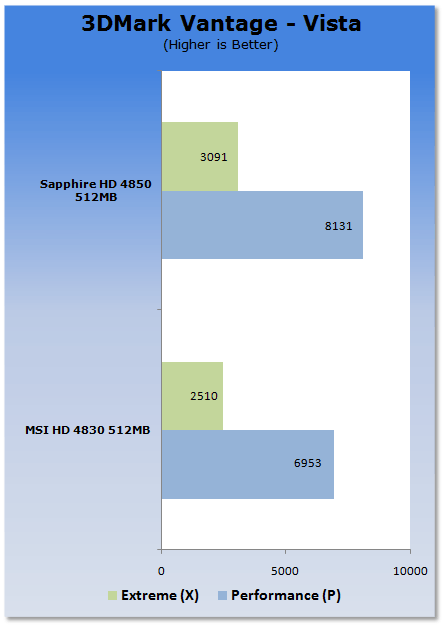 MSI Radeon HD 4830 512MB OC Edition Graphics Card