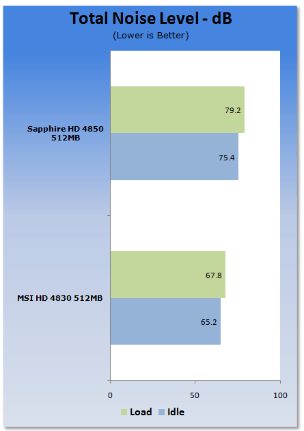MSI Radeon HD 4830 512MB OC Edition Graphics Card