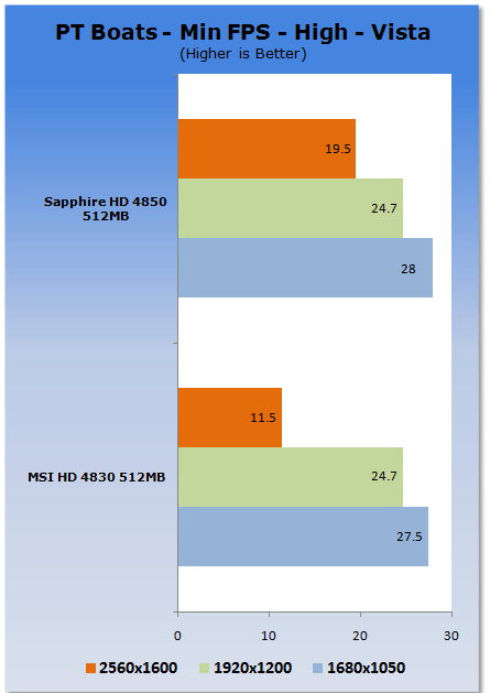 MSI Radeon HD 4830 512MB OC Edition Graphics Card