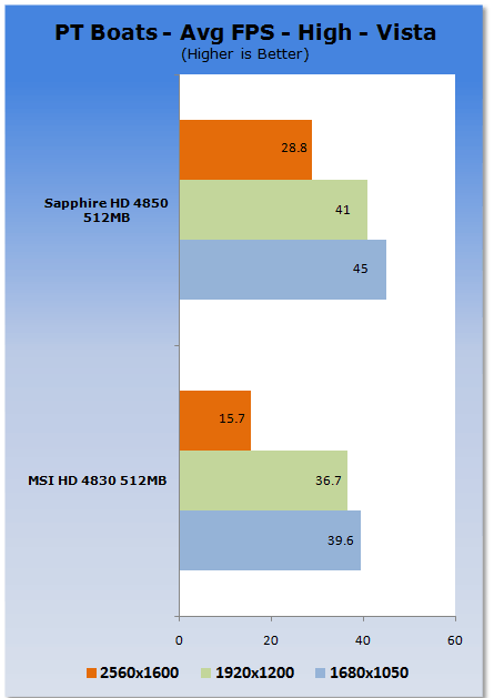 MSI Radeon HD 4830 512MB OC Edition Graphics Card