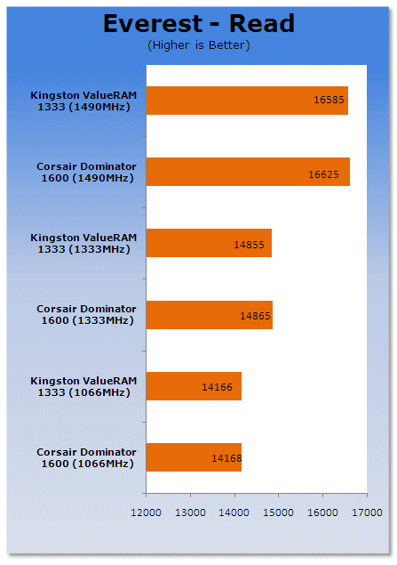Kingston Triple Channel 1333MHz 6GB Memory Kit