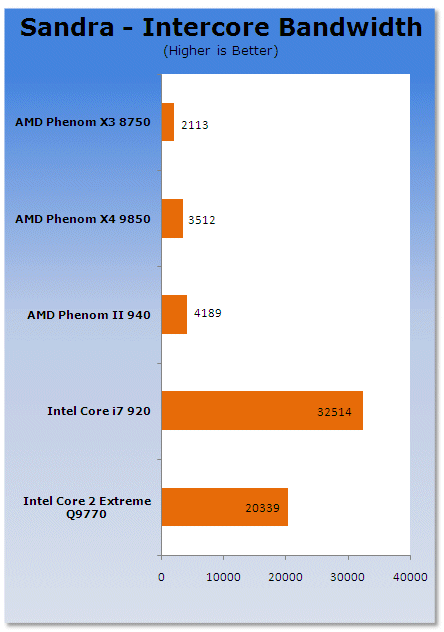 AMD Phenom II Arrives - 45nm Deneb and Dragon Platform