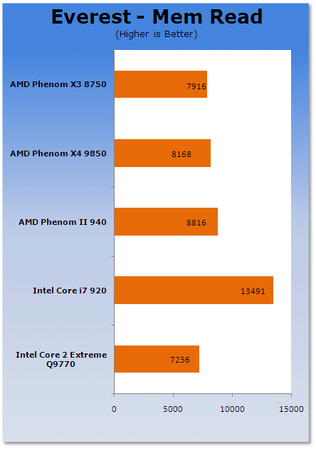 AMD Phenom II Arrives - 45nm Deneb and Dragon Platform