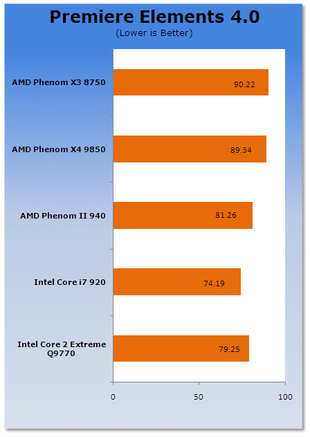 AMD Phenom II Arrives - 45nm Deneb and Dragon Platform