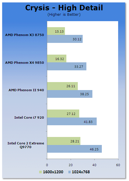AMD Phenom II Arrives - 45nm Deneb and Dragon Platform