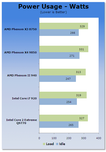 AMD Phenom II Arrives - 45nm Deneb and Dragon Platform