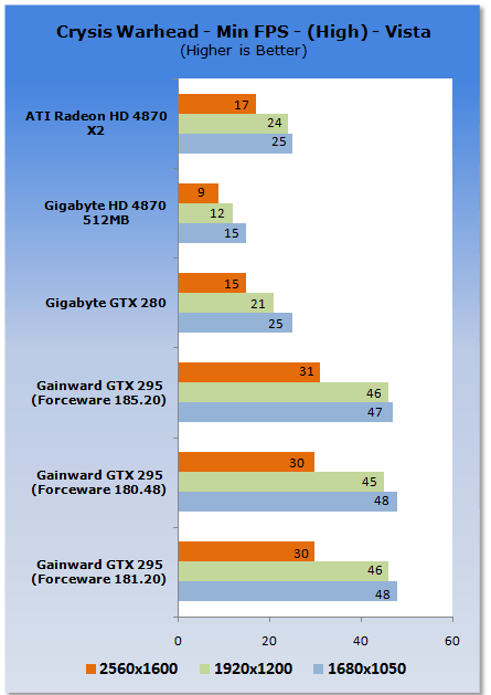 Gainward's GeForce GTX 295 Reviewed