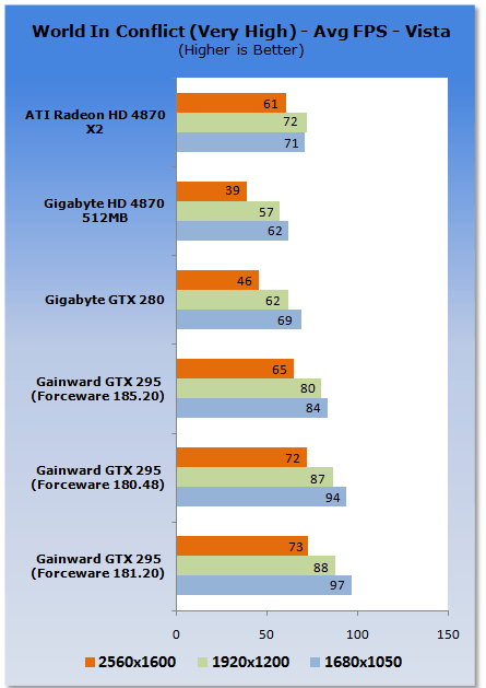 Gainward's GeForce GTX 295 Reviewed