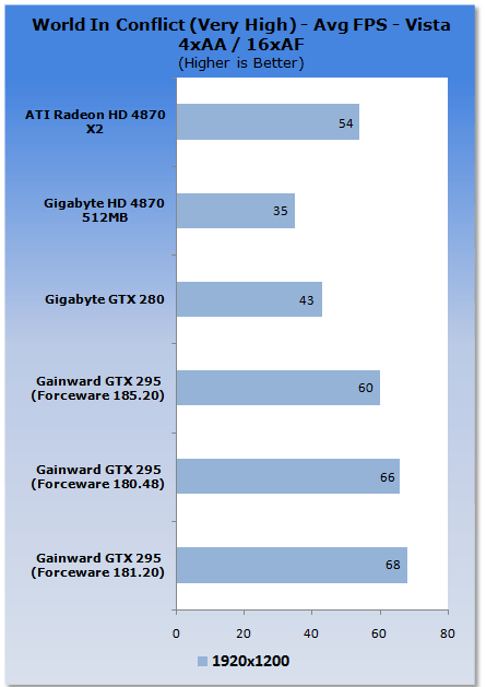 Gainward's GeForce GTX 295 Reviewed