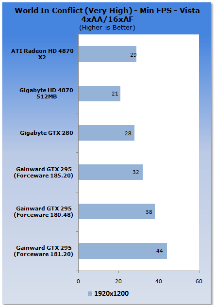 Gainward's GeForce GTX 295 Reviewed