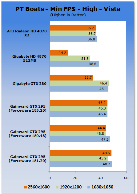 Gainward's GeForce GTX 295 Reviewed
