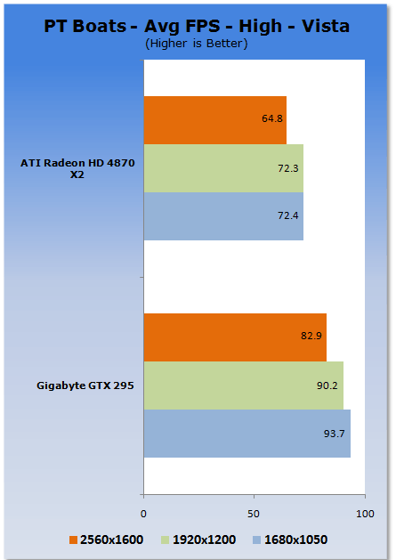 GIGABYTE GeForce GTX 295 Graphics Card
