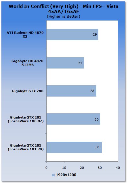 GIGABYTE GeForce GTX 285 Graphics Card