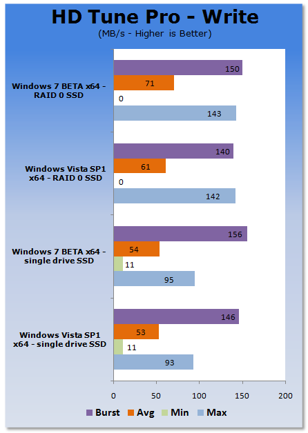 Windows 7 BETA vs. Windows Vista SP1 SSD Performance Compared