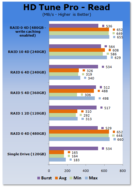 RAID Performance with four Patriot Warp 2 SSDs - Up to 660MB/s
