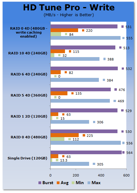 RAID Performance with four Patriot Warp 2 SSDs - Up to 660MB/s