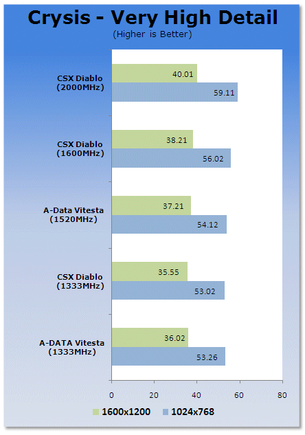 CSX DIABLO DDR3-2000MHz 3GB Triple Channel Memory Kit
