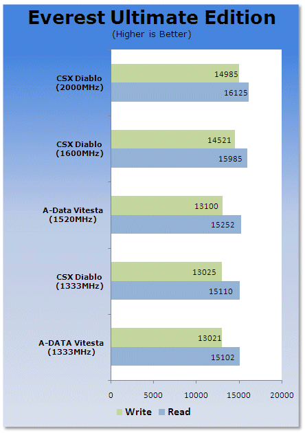 CSX DIABLO DDR3-2000MHz 3GB Triple Channel Memory Kit