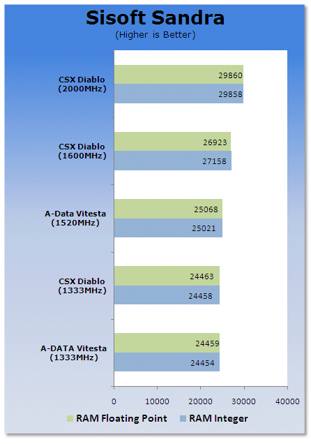 CSX DIABLO DDR3-2000MHz 3GB Triple Channel Memory Kit