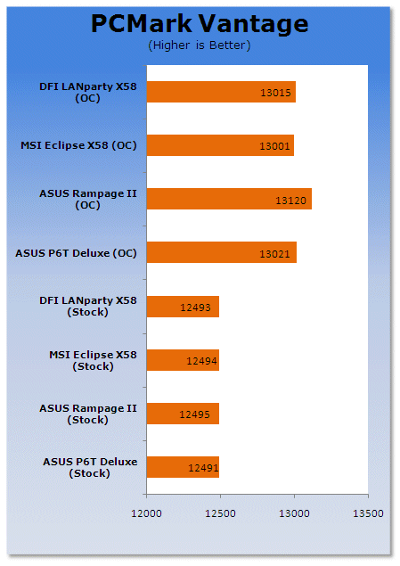 DFI LANParty UT X58-T3eH8 Core i7 Motherboard