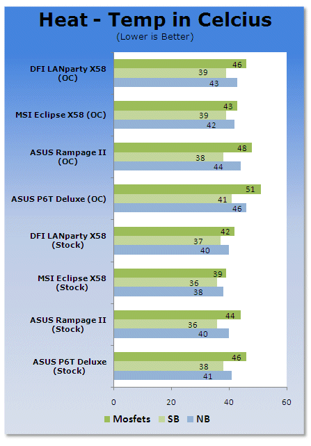 DFI LANParty UT X58-T3eH8 Core i7 Motherboard