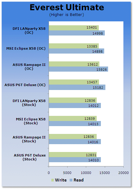 DFI LANParty UT X58-T3eH8 Core i7 Motherboard